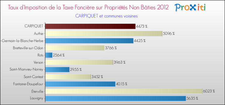 Taux d'imposition de la taxe foncière sur les immeubles et terrains non batis 2012 pour CARPIQUET et les communes proches Comparaison des taux d'imposition de la taxe foncière sur les immeubles et terrains non batis 2012 pour CARPIQUET et les communes voisines
