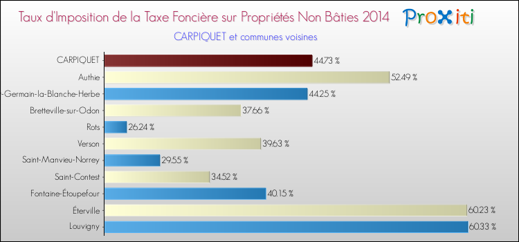 Taux d'imposition de la taxe foncière sur les immeubles et terrains non batis 2014 pour CARPIQUET et les communes proches Comparaison des taux d'imposition de la taxe foncière sur les immeubles et terrains non batis 2014 pour CARPIQUET et les communes voisines