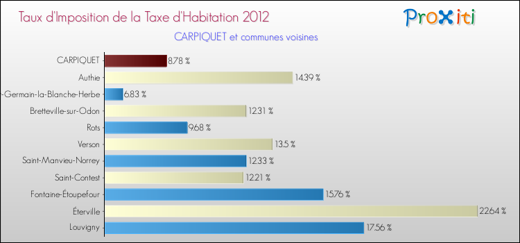 Taux d'imposition de la taxe d'habitation 2012 pour CARPIQUET et les communes proches Comparaison des taux d'imposition de la taxe d'habitation 2012 pour CARPIQUET et les communes voisines