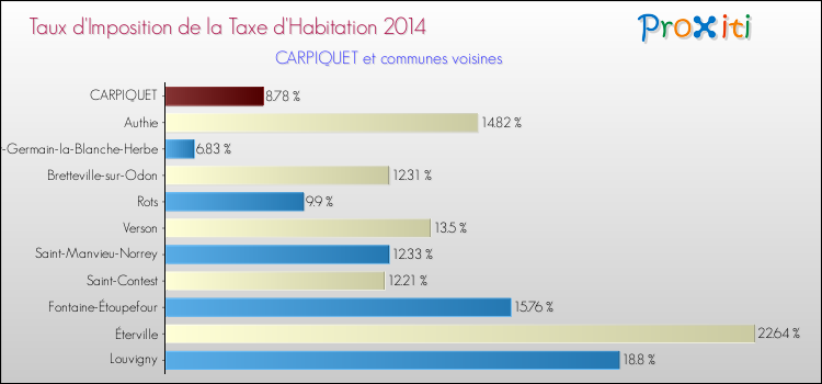 Taux d'imposition de la taxe d'habitation 2014 pour CARPIQUET et les communes proches Comparaison des taux d'imposition de la taxe d'habitation 2014 pour CARPIQUET et les communes voisines