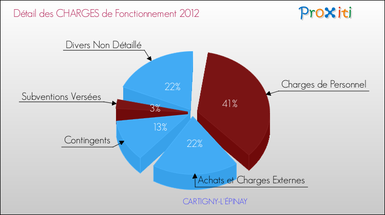 Décomposition des Charges de Fonctionnement 2012 de la commune de CARTIGNY-L'ÉPINAY Charges de Fonctionnement 2012 pour la commune de CARTIGNY-L'ÉPINAY