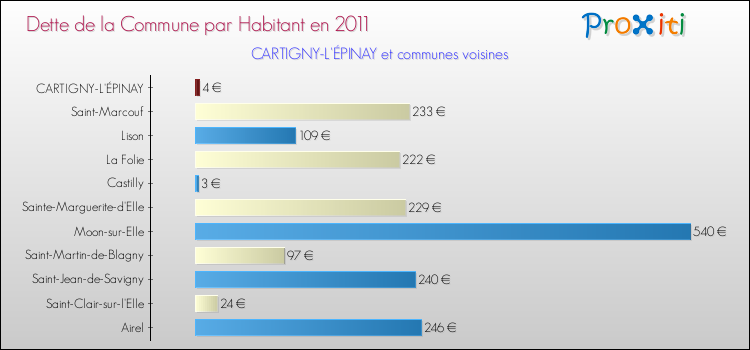 Dette par habitant de la commune en 2011 pour CARTIGNY-L'ÉPINAY et les communes proches Comparaison de la dette par habitant de la commune en 2011 pour CARTIGNY-L'ÉPINAY et les communes voisines