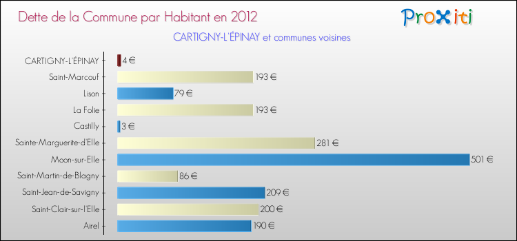 Dette par habitant de la commune en 2012 pour CARTIGNY-L'ÉPINAY et les communes proches Comparaison de la dette par habitant de la commune en 2012 pour CARTIGNY-L'ÉPINAY et les communes voisines