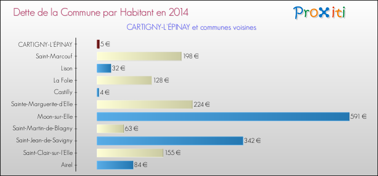 Dette par habitant de la commune en 2014 pour CARTIGNY-L'ÉPINAY et les communes proches Comparaison de la dette par habitant de la commune en 2014 pour CARTIGNY-L'ÉPINAY et les communes voisines