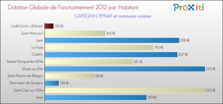 Montant des dotations globales de fonctionnement DGF par Habitant pour CARTIGNY-L'ÉPINAY et les communes proches Comparaison des des dotations globales de fonctionnement DGF par habitant pour CARTIGNY-L'ÉPINAY et les communes voisines