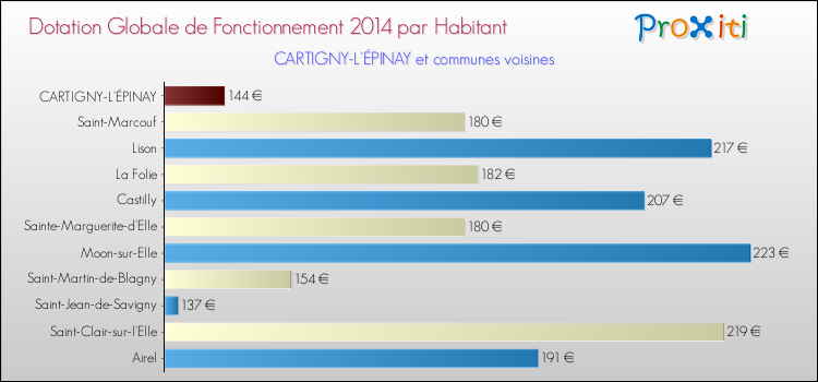 Montant des dotations globales de fonctionnement DGF par Habitant pour CARTIGNY-L'ÉPINAY et les communes proches en 2014. Comparaison des des dotations globales de fonctionnement DGF par habitant pour CARTIGNY-L'ÉPINAY et les communes voisines en 2014.
