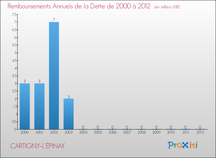 Evolution de l'annuité de la dette pour la commune de CARTIGNY-L'ÉPINAY de 2000 à 2012 Annuités de la dette pour CARTIGNY-L'ÉPINAY de 2000 à 2012