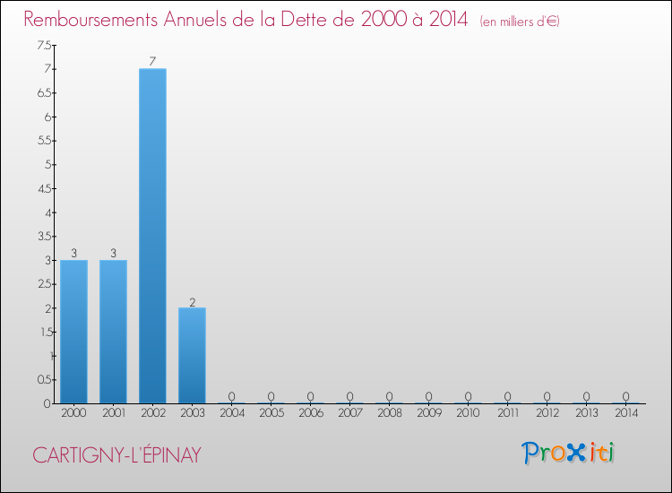 Evolution de l'annuité de la dette pour la commune de CARTIGNY-L'ÉPINAY de 2000 à 2014 Annuités de la dette pour CARTIGNY-L'ÉPINAY de 2000 à 2014
