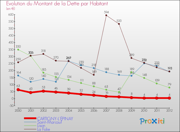 Evolution de la dette par habitant pour la commune de CARTIGNY-L'ÉPINAY et les communes proches de 2000 à 2012 Comparaison de la dette par habitant pour CARTIGNY-L'ÉPINAY et les communes voisines de 2000 à 2012