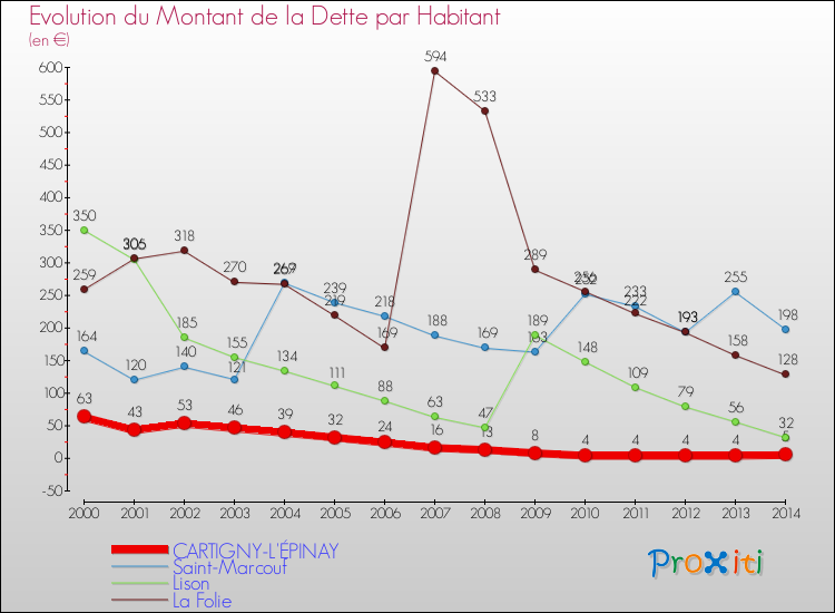 Evolution de la dette par habitant pour la commune de CARTIGNY-L'ÉPINAY et les communes proches de 2000 à 2014 Comparaison de la dette par habitant pour CARTIGNY-L'ÉPINAY et les communes voisines de 2000 à 2014