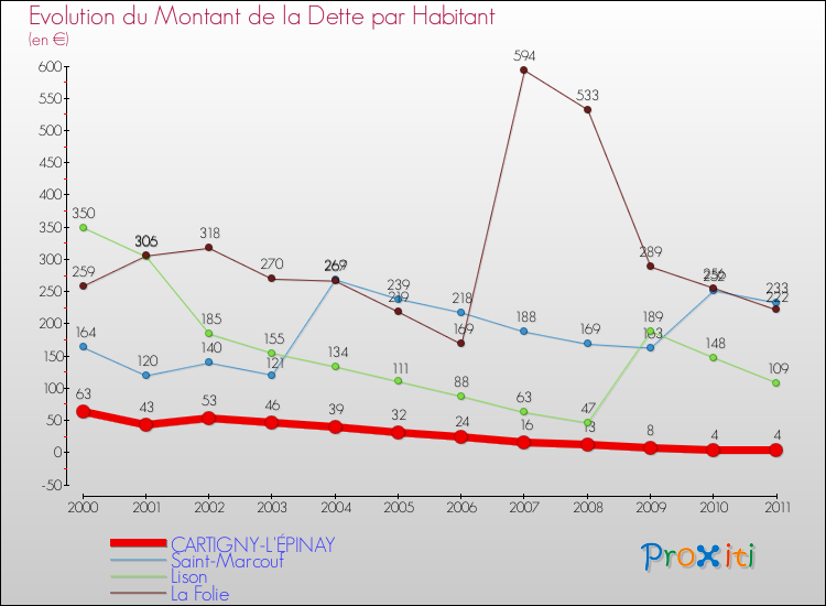 Evolution de la dette par habitant pour la commune de CARTIGNY-L'ÉPINAY et les communes proches Comparaison de la dette par habitant pour CARTIGNY-L'ÉPINAY et les communes voisines