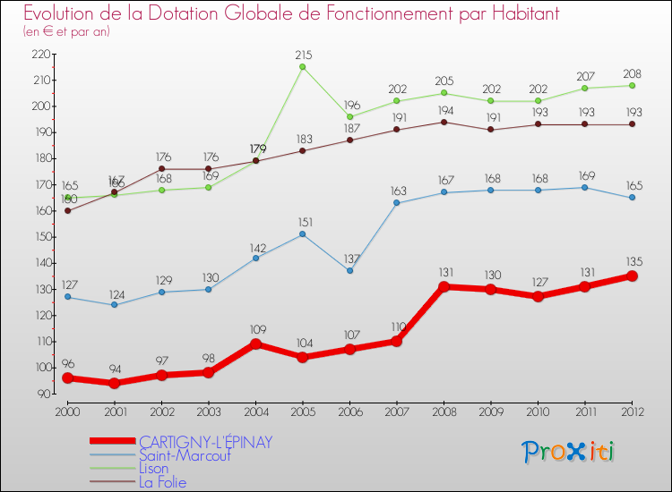 Evolution et montant de la dotation globale de fonctionnement par Habitant pour CARTIGNY-L'ÉPINAY et les communes proches Comparaison des dotations globales de fonctionnement par habitant pour CARTIGNY-L'ÉPINAY et les communes voisines