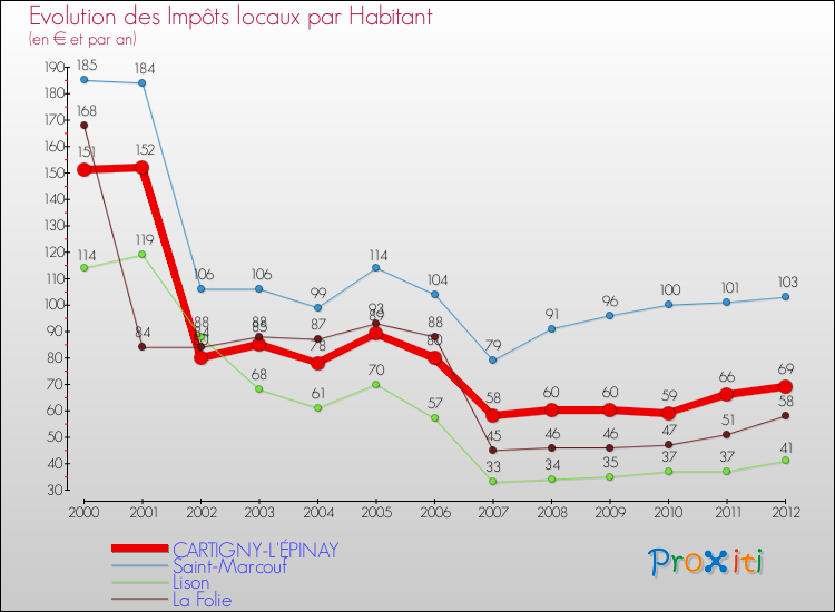Evolution et montant des impôts locaux par Habitant pour CARTIGNY-L'ÉPINAY et les communes proches Comparaison des impôts locaux par habitant pour CARTIGNY-L'ÉPINAY et les communes voisines