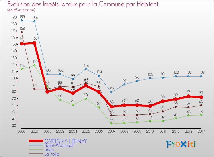 Evolution et montant des impôts locaux par Habitant pour CARTIGNY-L'ÉPINAY et les communes proches de 2000 à 2014 Comparaison des impôts locaux par habitant pour CARTIGNY-L'ÉPINAY et les communes voisines de 2000 à 2014