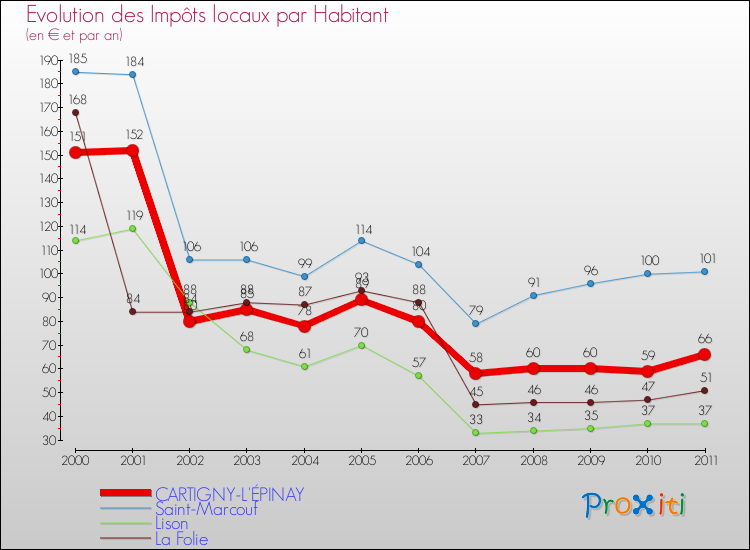 Evolution et montant des impôts locaux par Habitant pour CARTIGNY-L'ÉPINAY et les communes proches Comparaison des impôts locaux par habitant pour CARTIGNY-L'ÉPINAY et les communes voisines