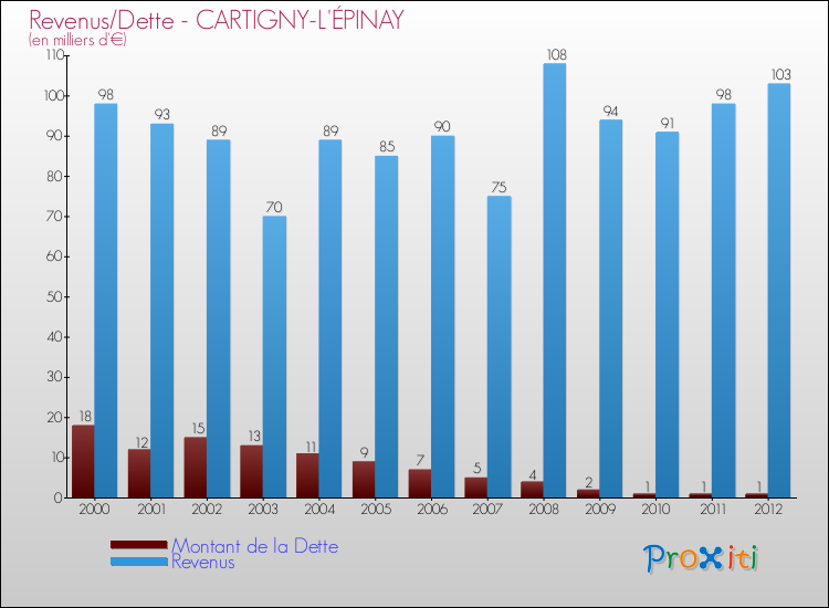 Evolution comparée de la dette et des revenus pour la commune de CARTIGNY-L'ÉPINAY de 2000 à 2012 Comparaison de la dette et des revenus pour CARTIGNY-L'ÉPINAY de 2000 à 2012