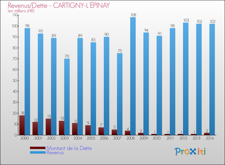 Evolution comparée de la dette et des revenus pour la commune de CARTIGNY-L'ÉPINAY de 2000 à 2014 Comparaison de la dette et des revenus pour CARTIGNY-L'ÉPINAY de 2000 à 2014