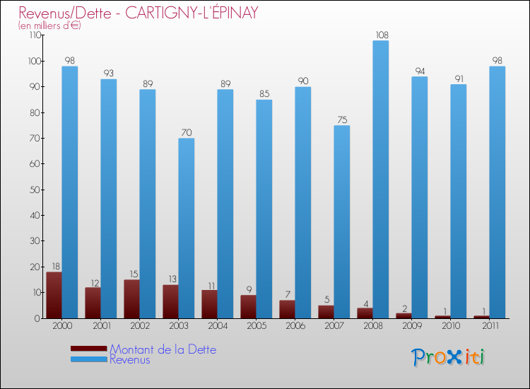 Evolution comparée de la dette et des revenus pour la commune de CARTIGNY-L'ÉPINAY de 2000 à 2011 Comparaison de la dette et des revenus pour CARTIGNY-L'ÉPINAY de 2000 à 2011