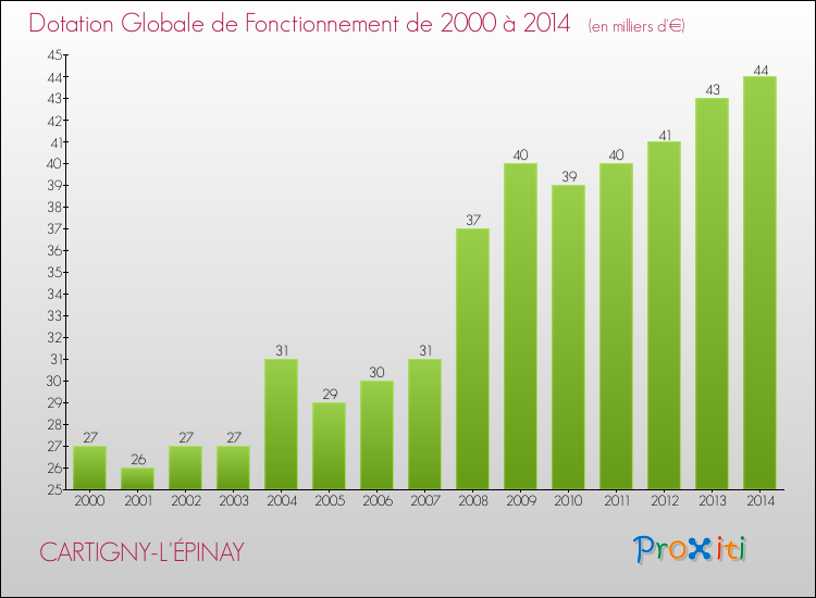 Evolution du montant de la Dotation Globale de Fonctionnement pour la commune de CARTIGNY-L'ÉPINAY de 2000 à 2014 Evolution du montant de la Dotation Globale de Fonctionnement pour CARTIGNY-L'ÉPINAY de 2000 à 2014