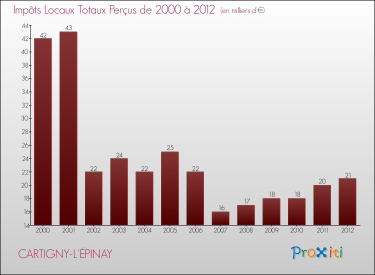 Evolution des Impôts Locaux pour la commune de CARTIGNY-L'ÉPINAY de 2000 à 2012 Evolution des Impôts Locaux pour CARTIGNY-L'ÉPINAY de 2000 à 2012