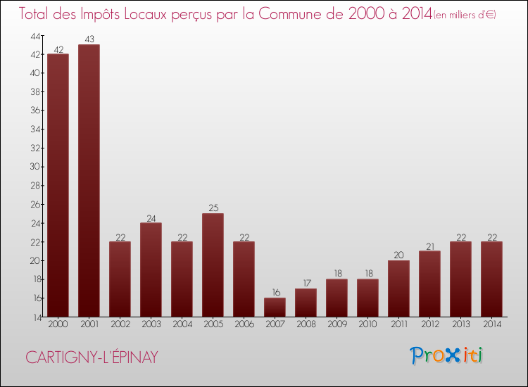 Evolution des Impôts Locaux pour la commune de CARTIGNY-L'ÉPINAY de 2000 à 2014 Evolution des Impôts Locaux pour CARTIGNY-L'ÉPINAY de 2000 à 2014