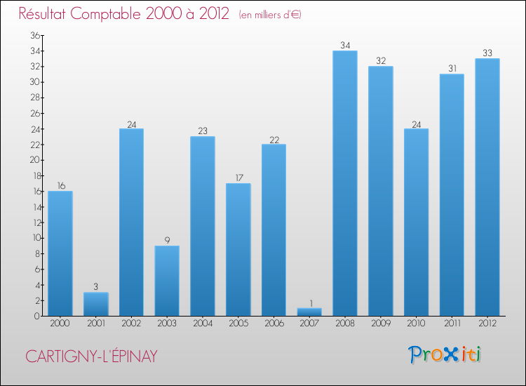 Evolution du résultat comptable pour la commune de CARTIGNY-L'ÉPINAY de 2000 à 2012 Evolution du résultat comptable pour CARTIGNY-L'ÉPINAY de 2000 à 2012