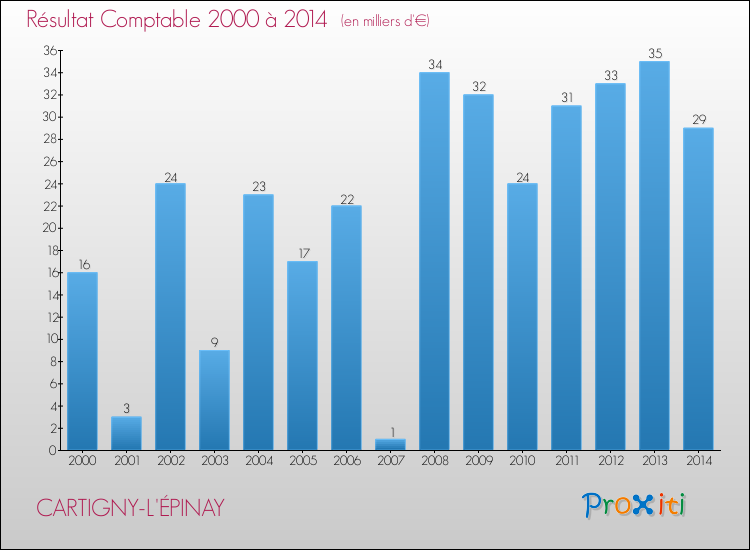 Evolution du résultat comptable pour la commune de CARTIGNY-L'ÉPINAY de 2000 à 2014 Evolution du résultat comptable pour CARTIGNY-L'ÉPINAY de 2000 à 2014