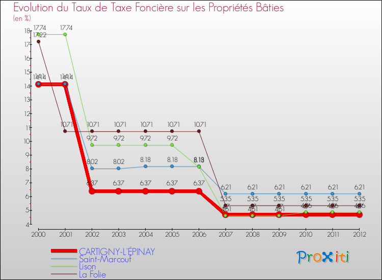 Evolution du taux de la taxe foncière sur le bati pour CARTIGNY-L'ÉPINAY et les communes proches de 2000 à 2012 Comparaison des taux de taxe foncière sur le bati pour CARTIGNY-L'ÉPINAY et les communes voisines de 2000 à 2012