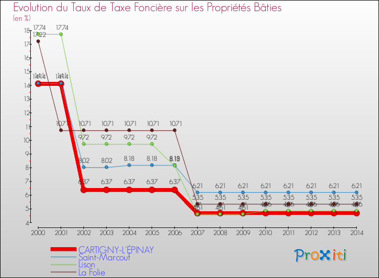 Evolution du taux de la taxe foncière sur le bati pour CARTIGNY-L'ÉPINAY et les communes proches de 2000 à 2014 Comparaison des taux de taxe foncière sur le bati pour CARTIGNY-L'ÉPINAY et les communes voisines de 2000 à 2014