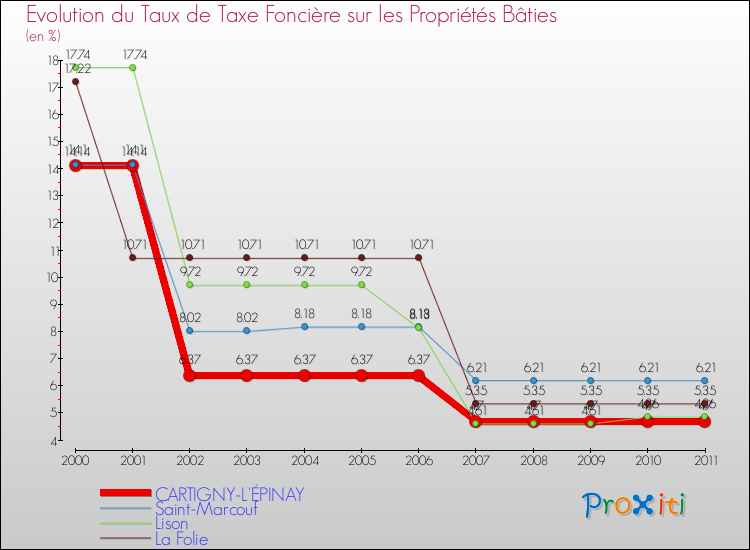 Evolution du taux de la taxe foncière sur le bati pour CARTIGNY-L'ÉPINAY et les communes proches Comparaison des taux de taxe foncière sur le bati pour CARTIGNY-L'ÉPINAY et les communes voisines