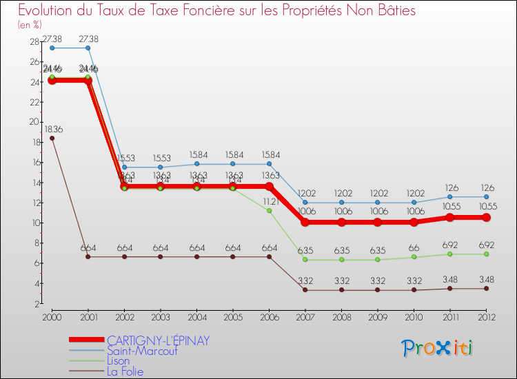Evolution du taux de la taxe foncière sur les immeubles et terrains non batis pour CARTIGNY-L'ÉPINAY et les communes proches de 2000 à 2012 Comparaison des taux de la taxe foncière sur les immeubles et terrains non batis pour CARTIGNY-L'ÉPINAY et les communes voisines de 2000 à 2012