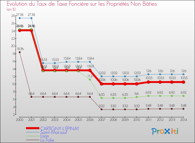 Evolution du taux de la taxe foncière sur les immeubles et terrains non batis pour CARTIGNY-L'ÉPINAY et les communes proches de 2000 à 2014 Comparaison des taux de la taxe foncière sur les immeubles et terrains non batis pour CARTIGNY-L'ÉPINAY et les communes voisines de 2000 à 2014