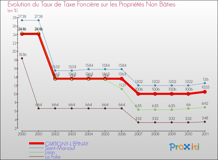Evolution du taux de la taxe foncière sur les immeubles et terrains non batis pour CARTIGNY-L'ÉPINAY et les communes proches Comparaison des taux de la taxe foncière sur les immeubles et terrains non batis pour CARTIGNY-L'ÉPINAY et les communes voisines