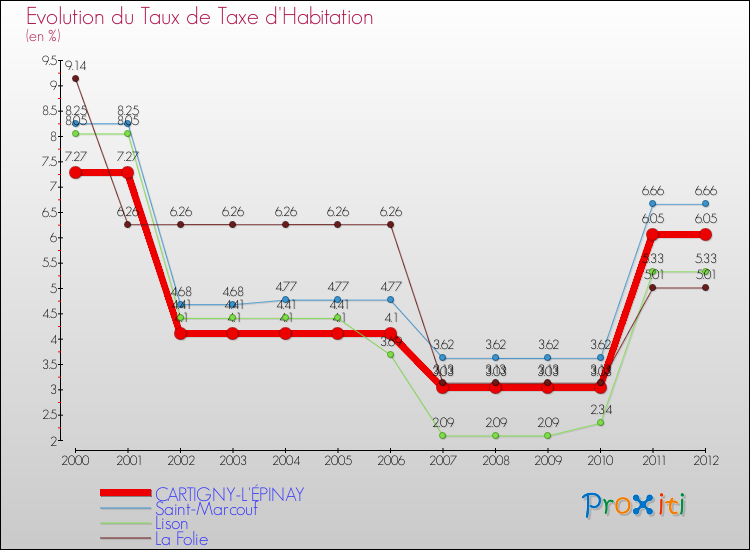 Evolution du taux de la taxe d'habitation pour CARTIGNY-L'ÉPINAY et les communes proches Comparaison des taux de la taxe d'habitation pour CARTIGNY-L'ÉPINAY et les communes voisines