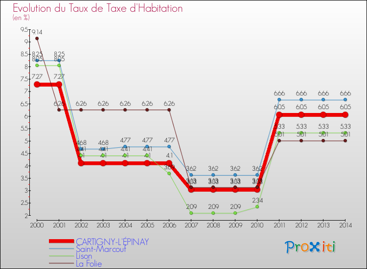 Evolution du taux de la taxe d'habitation pour CARTIGNY-L'ÉPINAY et les communes proches de 2000 à 2014 Comparaison des taux de la taxe d'habitation pour CARTIGNY-L'ÉPINAY et les communes voisines de 2000 à 2014