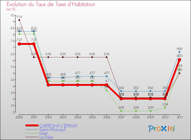 Evolution du taux de la taxe d'habitation pour CARTIGNY-L'ÉPINAY et les communes proches Comparaison des taux de la taxe d'habitation pour CARTIGNY-L'ÉPINAY et les communes voisines