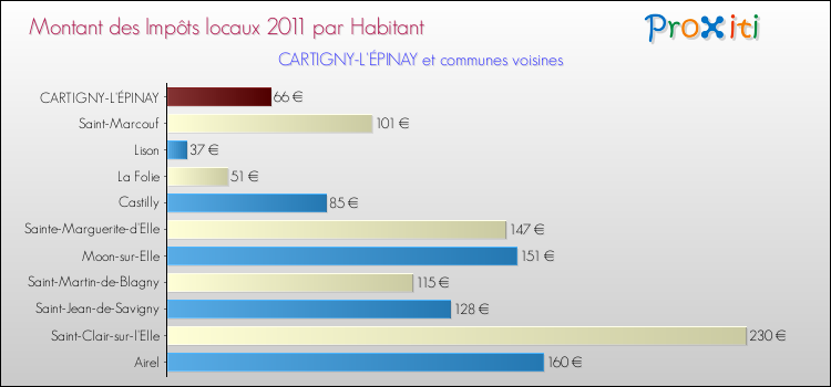 Montant des impôts locaux par Habitant pour CARTIGNY-L'ÉPINAY et les communes proches Comparaison des impôts locaux par habitant pour CARTIGNY-L'ÉPINAY et les communes voisines