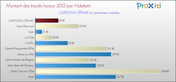 Montant des impôts locaux par Habitant pour CARTIGNY-L'ÉPINAY et les communes proches Comparaison des impôts locaux par habitant pour CARTIGNY-L'ÉPINAY et les communes voisines