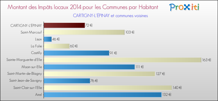 Montant des impôts locaux par Habitant pour CARTIGNY-L'ÉPINAY et les communes proches en 2014 Comparaison des impôts locaux par habitant pour CARTIGNY-L'ÉPINAY et les communes voisines en 2014