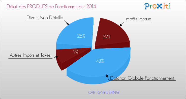 Décomposition du Budget de Fonctionnement 2014 de la commune de CARTIGNY-L'ÉPINAY Budget de Fonctionnement 2014 pour la commune de CARTIGNY-L'ÉPINAY