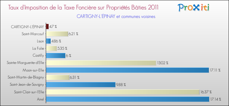 Taux d'imposition de la taxe foncière sur le bati 2011 pour CARTIGNY-L'ÉPINAY et les communes proches Comparaison des taux d'imposition de la taxe foncière sur le bati 2011 pour CARTIGNY-L'ÉPINAY et les communes voisines