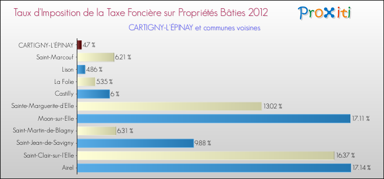 Taux d'imposition de la taxe foncière sur le bati 2012 pour CARTIGNY-L'ÉPINAY et les communes proches Comparaison des taux d'imposition de la taxe foncière sur le bati 2012 pour CARTIGNY-L'ÉPINAY et les communes voisines