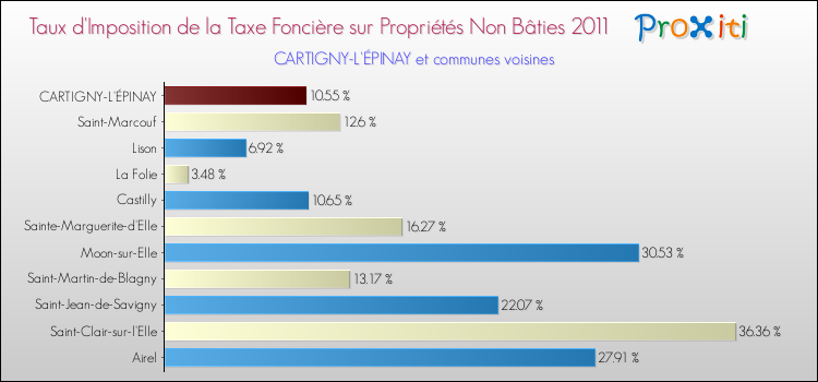 Taux d'imposition de la taxe foncière sur les immeubles et terrains non batis 2011 pour CARTIGNY-L'ÉPINAY et les communes proches Comparaison des taux d'imposition de la taxe foncière sur les immeubles et terrains non batis 2011 pour CARTIGNY-L'ÉPINAY et les communes voisines