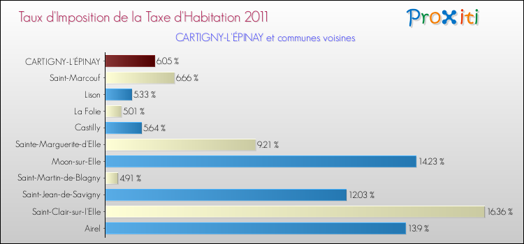 Taux d'imposition de la taxe d'habitation 2011 pour CARTIGNY-L'ÉPINAY et les communes proches Comparaison des taux d'imposition de la taxe d'habitation 2011 pour CARTIGNY-L'ÉPINAY et les communes voisines