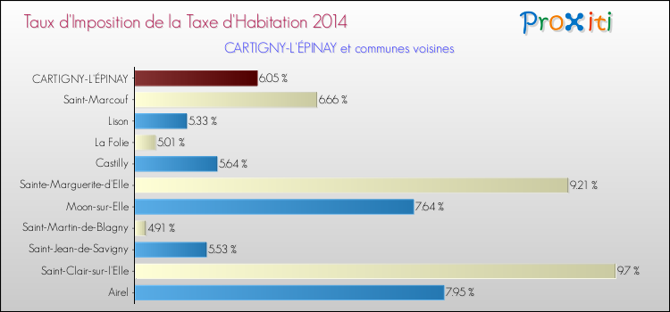 Taux d'imposition de la taxe d'habitation 2014 pour CARTIGNY-L'ÉPINAY et les communes proches Comparaison des taux d'imposition de la taxe d'habitation 2014 pour CARTIGNY-L'ÉPINAY et les communes voisines