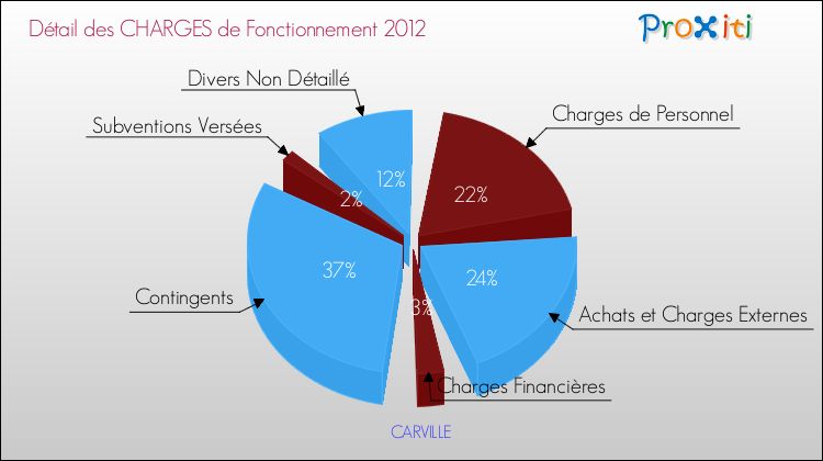 Décomposition des Charges de Fonctionnement 2012 de la commune de CARVILLE Charges de Fonctionnement 2012 pour la commune de CARVILLE