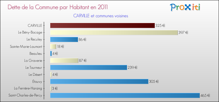 Dette par habitant de la commune en 2011 pour CARVILLE et les communes proches Comparaison de la dette par habitant de la commune en 2011 pour CARVILLE et les communes voisines