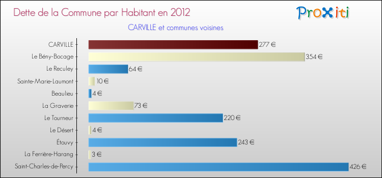 Dette par habitant de la commune en 2012 pour CARVILLE et les communes proches Comparaison de la dette par habitant de la commune en 2012 pour CARVILLE et les communes voisines