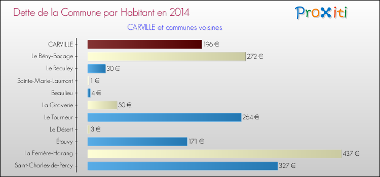Dette par habitant de la commune en 2014 pour CARVILLE et les communes proches Comparaison de la dette par habitant de la commune en 2014 pour CARVILLE et les communes voisines
