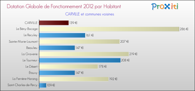 Montant des dotations globales de fonctionnement DGF par Habitant pour CARVILLE et les communes proches Comparaison des des dotations globales de fonctionnement DGF par habitant pour CARVILLE et les communes voisines